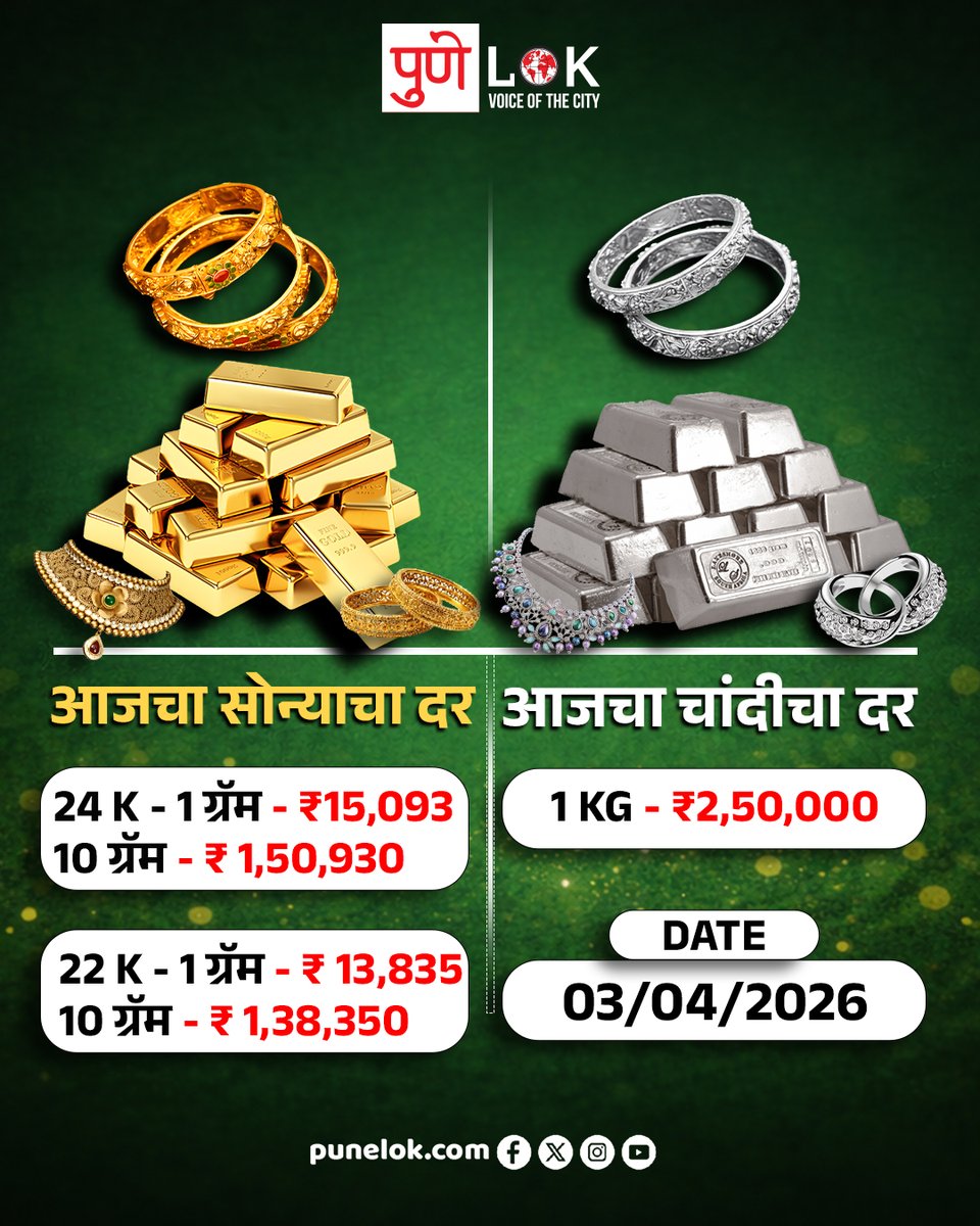 punelok's tweet photo. आजच्या बाजारात सोने आणि चांदीच्या दरात हलकी वाढ पाहायला मिळत आहे.
२४ कॅरेट सोन्याचा दर ₹15,093 प्रति ग्रॅम असून 10 ग्रॅमसाठी ₹1,50,930 इतका आहे.
तसेच २२ कॅरेट सोन्याचा दर ₹13,835 प्रति ग्रॅम आणि 10 ग्रॅमसाठी ₹1,38,350 आहे.
चांदीचा दर ₹2,50,000, प्रति किलोपर्यंत.
#TodayRate https://t.co/8trsnYxpne