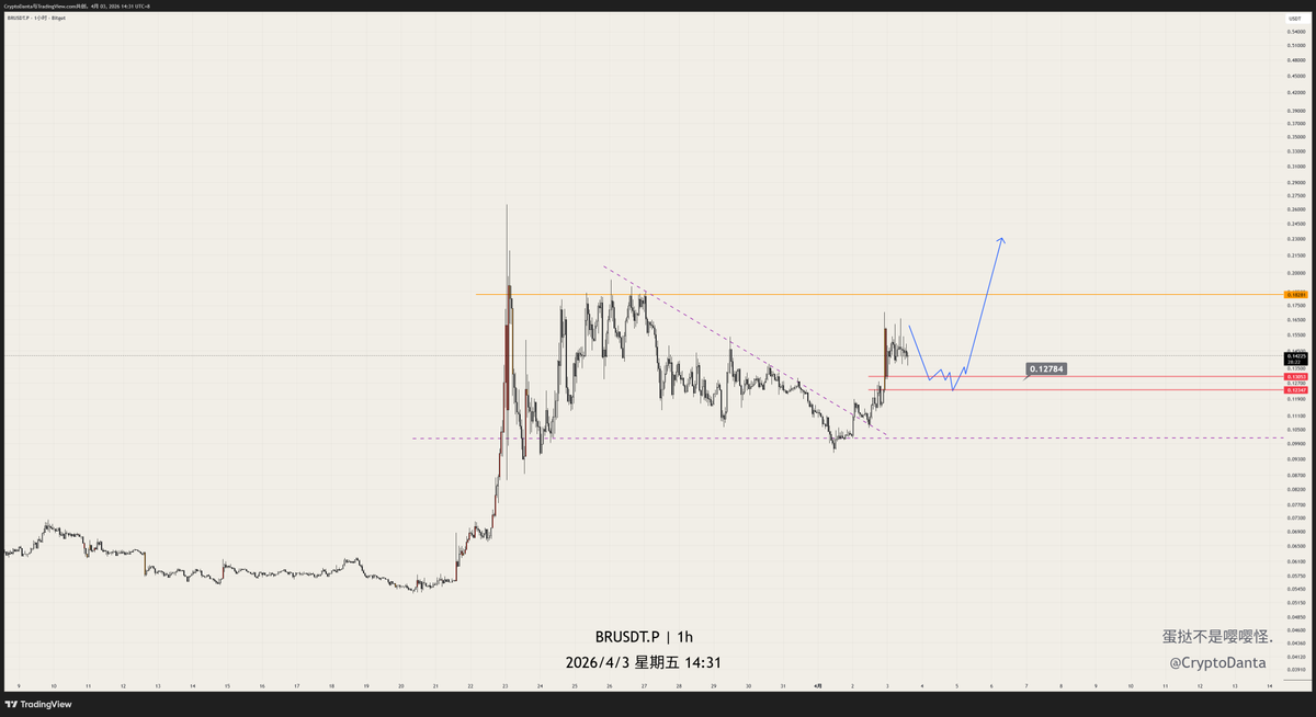 CryptoDanta's tweet image. #br 
还有点底仓
也就我凌晨发单子
六点喊你们走人。