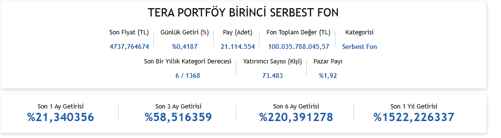 degerysn's tweet image. Günaydın Değerli Dostlarım.

Mart ayı fon dağılım raporları açıklanmaya başladı. #TLY dün açıklandı. Fonun toplam değeri 100 milyar TL'yi geçti.

En büyük pozisyonları: #TERA #DSTKF #PKGY #TRHOL #TEHOL