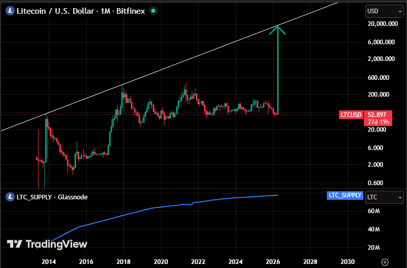 litecoin2142's tweet photo. #Litecoin  to $20,000

6,878,975  $LTC left to mine https://t.co/PnlT8yxcJ6