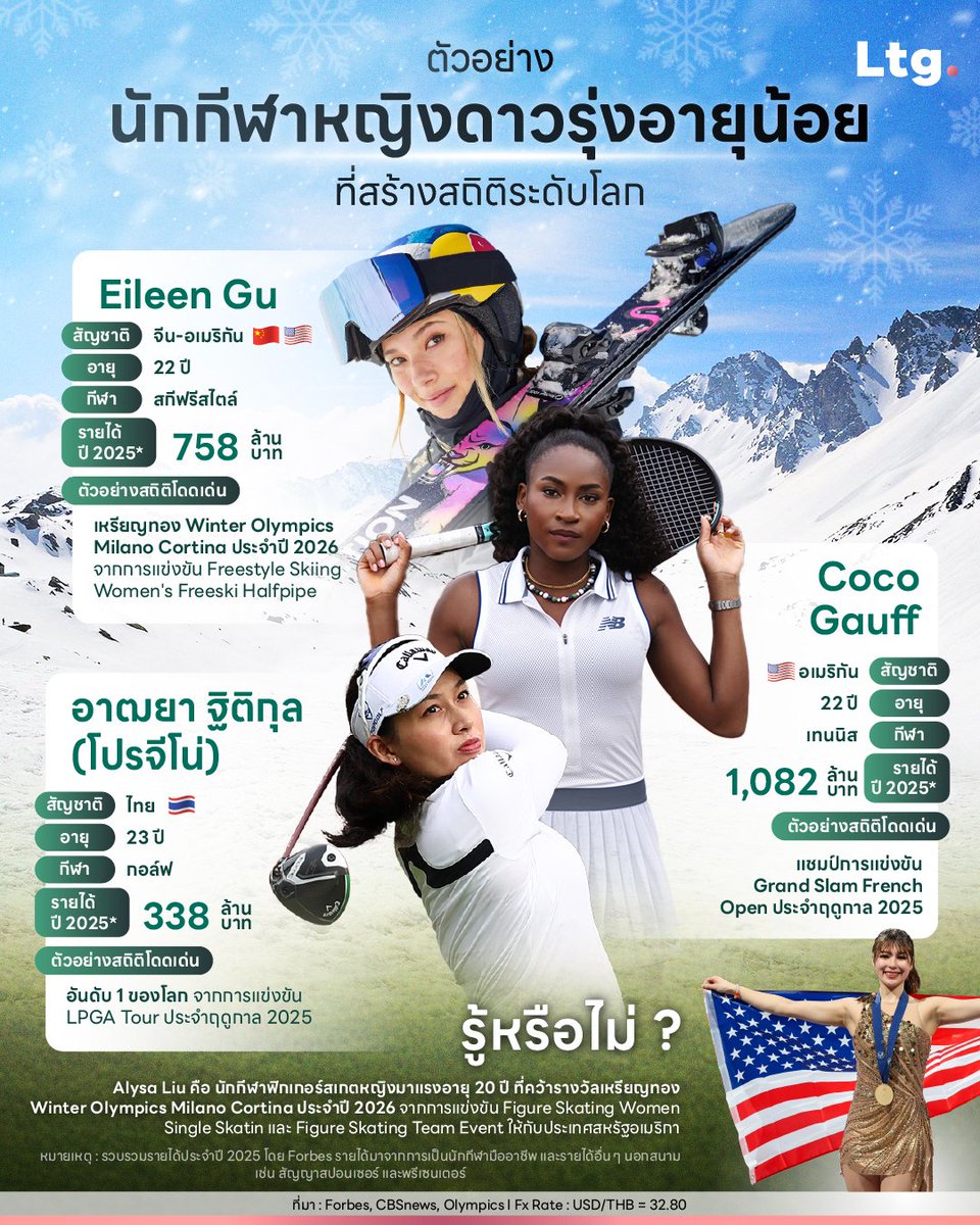 longtungirl's tweet image. ตัวอย่าง นักกีฬาหญิงดาวรุ่งอายุน้อย ที่สร้างสถิติระดับโลก
#ลงทุนเกิร์ล
#infographic