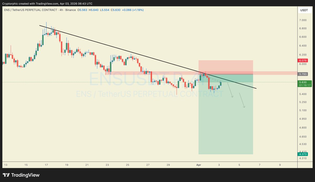 Cryptorphic1's tweet image. $ENS UPDATE

Price tried to push above the resistance and trendline, but got pushed back again.

As long as it stays below this area, it looks weak, and more downside can follow.
#ENSUSDT