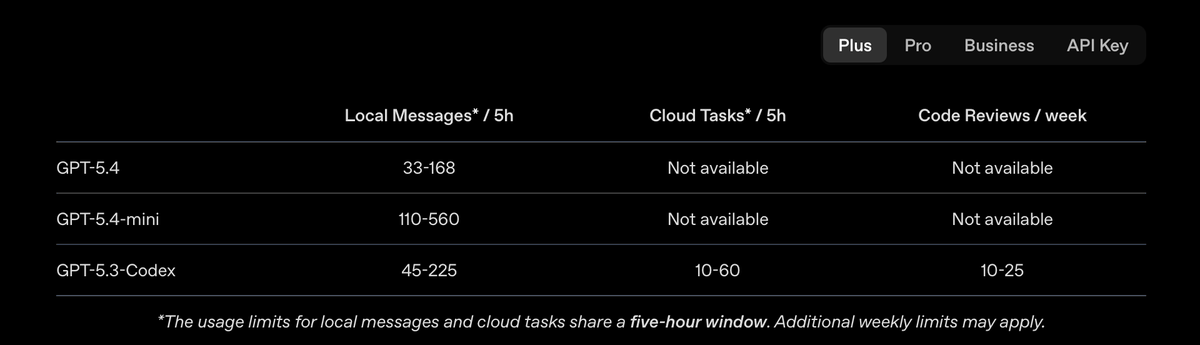kvalekseev's tweet photo. Looks like openai updated codex limits, pretty much matches claude code now. I just hit the 5h limit in one coding session. https://t.co/S9WzXhqSvw