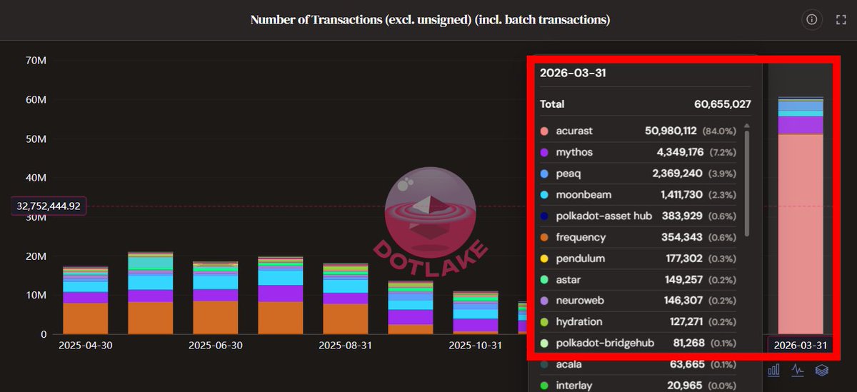 WOW!
The Polkadot transaction story just flipped… hard.

In February 2026, Polkadot processed
4,328,771 transactions
(~154k/day)

In March 2026?
60,655,027 transactions
(~1.95M/day)

That’s a:
+1,301% MoM increase