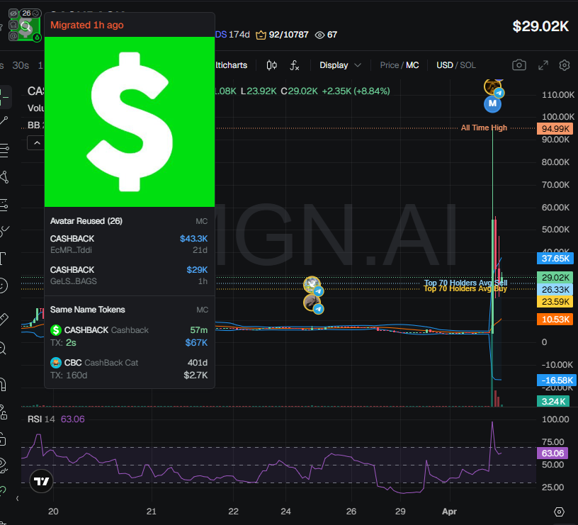 badattrading_'s tweet photo. $CASHBACK (CA GeLSPLTewZXzzJB3mYikPKy4XDFhXptekimcxEMyBAGS) doesn't have snipers, insiders have 9.2% per devsnightmare.  metal ⛓️‍💥 face, Gabox_91 are top holders. Holder #2 and #3 are linked and have 13.5% of the supply.

Bubblemap is a bit old, there's not 9% cluster on the bubblemap anymore. CEX map cluster has 56.3%. Binance funded wallets have 17.5%, Coinbase 11.2%, Mexc 5.7%, Change Now 1.5%, OKX 8.7%.

Top 70 holders have 87.8%, top 10 have 34.3% (high), 310 holders with an average bag at $95. Nfa