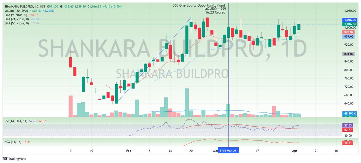 hemantact13's tweet photo. SHANKARA BUILDPRO breaking out of a clean consolidation near 1,000.

✅ Price above all key EMAs
✅ Structure = Higher Highs intact
✅ RSI neutral → room to run
✅ ADX picking up → trend expansion loading
This looks like early stage momentum, not late.
📈 Above ₹1,020 = continuation zone
🎯 Next leg can be sharp if volume expands

Massive institutional accumulation by the 360 One Equity Fund (1.62L shares @ ₹999).

The numbers speak for themselves: 
✅ Q3 FY26 PAT up 38.8% YoY (₹25 Cr) 
✅ Q3 Revenue up 29.1% YoY (₹1,666 Cr) 
✅ 9M EPS stands at a strong ₹35.65 
✅ 37% YoY volume growth—on track for 1M tonnes this year!

Disclaimer: This is not a buy/sell recommendation. Shared purely for educational purposes. Please do your own research (DYOR) before investing. I am not a SEBI-registered analyst. Trade at your own risk.

#StockMarket #Breakout #IPOBase