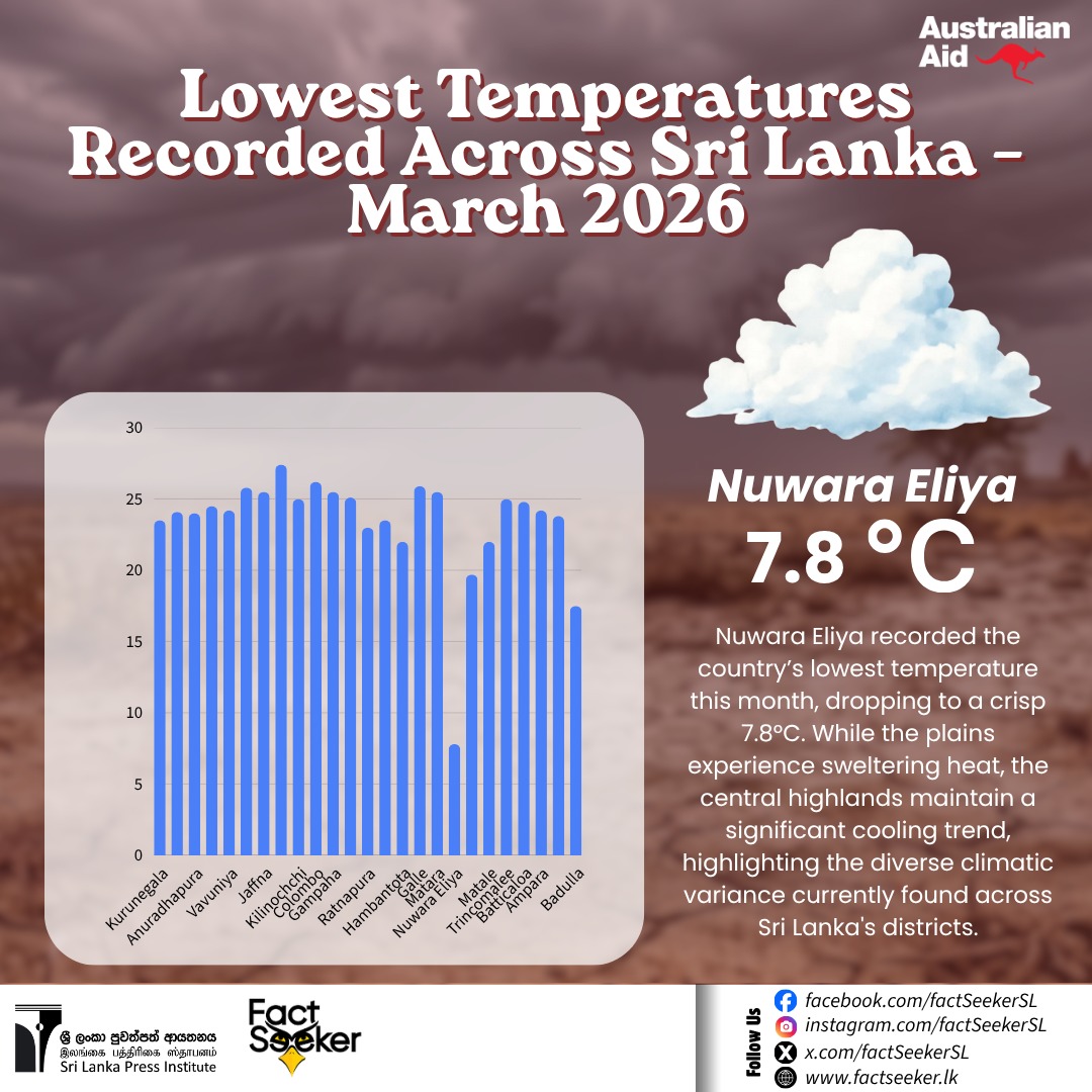 Sri Lanka Temperature Trends – March 2026
FactSeeker presents the official temperature recordings for the month of March. Our analysis highlights the intense heat currently impacting the North-Western Province and the consistent cooling trend maintained in the central highlands.