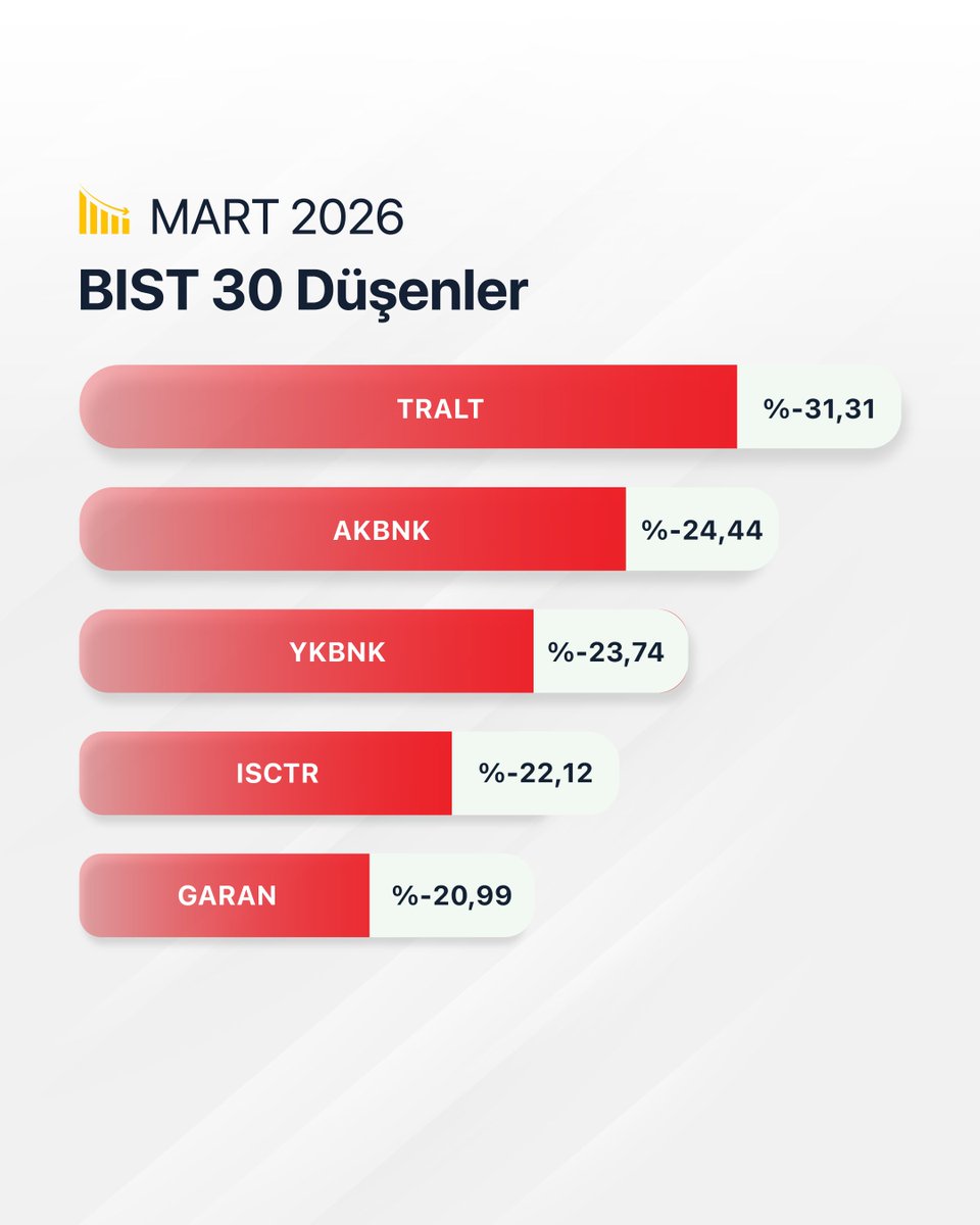 forinvestapp's tweet photo. 👉🏻 BIST30'da Mart ayının dikkat çeken hisselerine yakından bakalım.
#ForInvest #BIST #BIST30 https://t.co/5kiaID0dLT