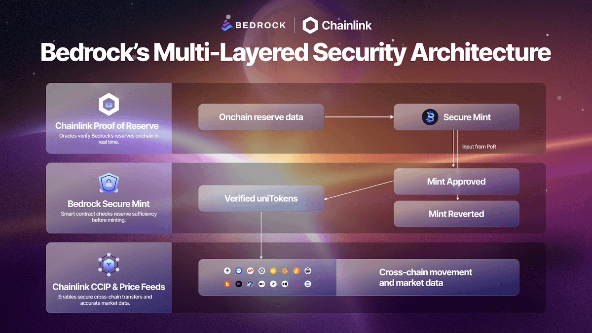 Bedrock | Liquid BTC Restaking 🟠 tweet media