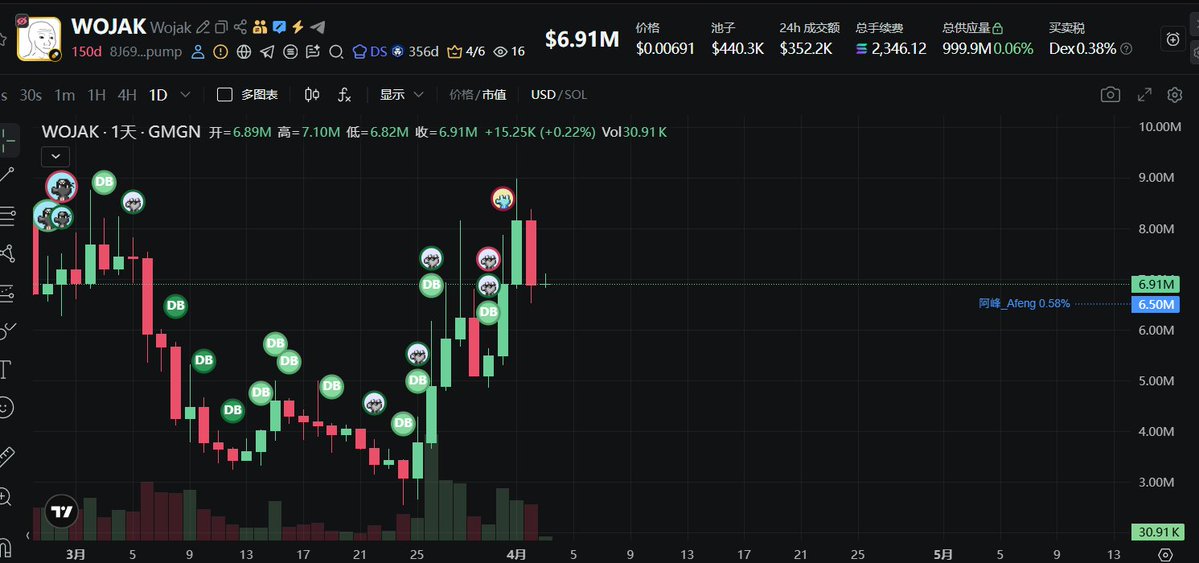 52Hz_eth's tweet image. #我的刀盾 跟前两天说的一样顺利6M了，我做了一波止盈，目前没有一个标盘面走的比刀盾漂亮，太会操盘了；

$WOJAK 冲高9M后悔=回落，正常的调整和消化抛压，一点问题没有，继续持有就好了，怕个锤子；

$Testicle 睾丸还没有调整结束，还得熬几天，6M我考虑加仓；

#我的刀盾