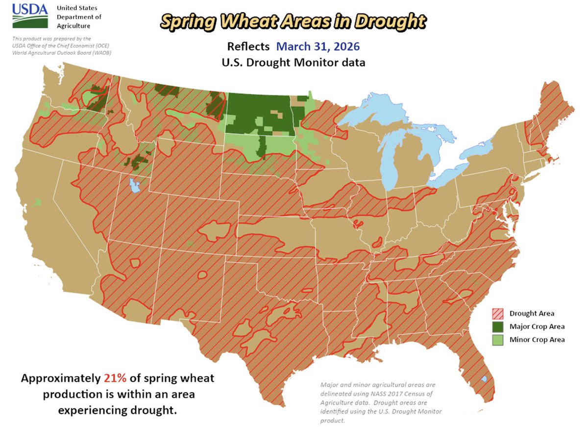 mkt_intl's tweet image. USDA's #drought #monitor (March 31): 21% of #spring #wheat areas are experiencing drought (+0 p.p. w/w and -18 p.p. compared to LY).
@DroughtCenter