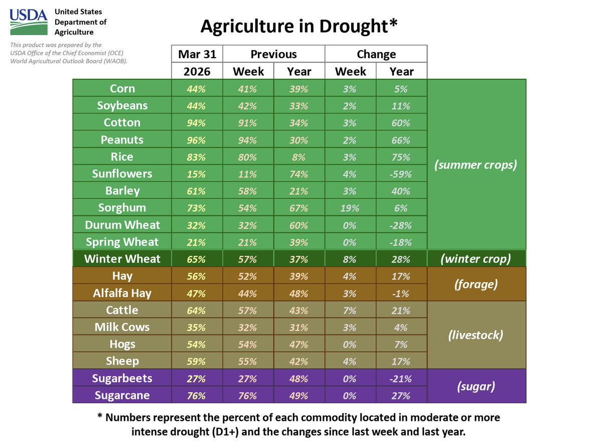 mkt_intl's tweet image. USDA's #drought #monitor (March 31): 21% of #spring #wheat areas are experiencing drought (+0 p.p. w/w and -18 p.p. compared to LY).
@DroughtCenter
