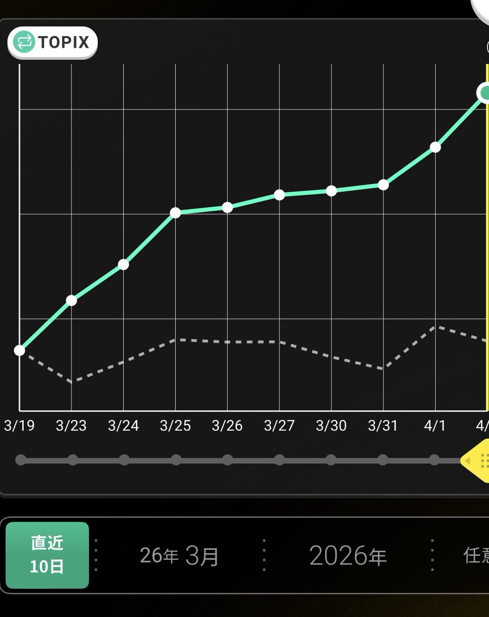 Mizutani__Jun's tweet photo. 乱高下をものともせず破竹の10連勝📈
荒れてる相場が得意みたい👌 https://t.co/51SAmBQ98B