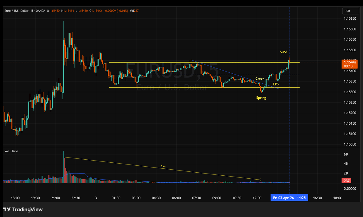 AlexTran_Alex's tweet photo. @WyckoffAnalysis EURUSD today. https://t.co/mcXbgOXs1g