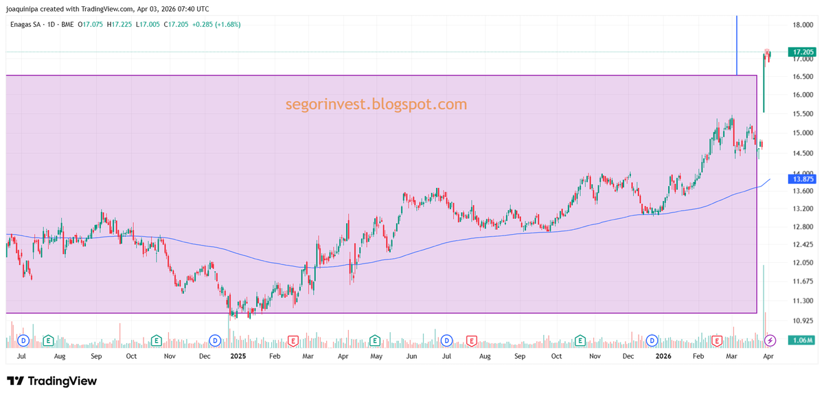 InversorValenc1's tweet image. $ENG #ENG @enagas 
Blog segorinvest.blogspot.com/2026/04/selecc…
YouTube youtu.be/vvKUA-PgeME