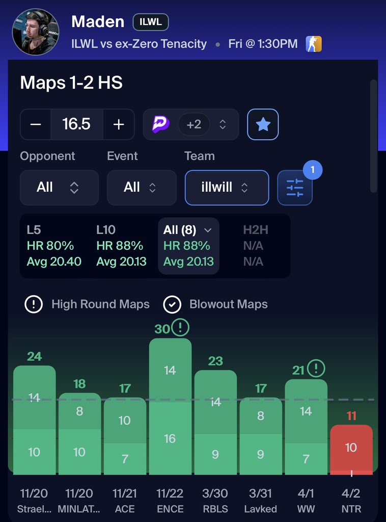 RXPLAYZZ's tweet photo. POTD ♻️🚀

Map  1 | NUKE 🗺️📍

PROJECTING 2:0 ( 35+ ROUNDS) 
O 8/9 EASY OVER🔥🔥

🍐 DROPPED IN PREM: https://t.co/yeOxeLGk1F https://t.co/E6hqmJLQkV