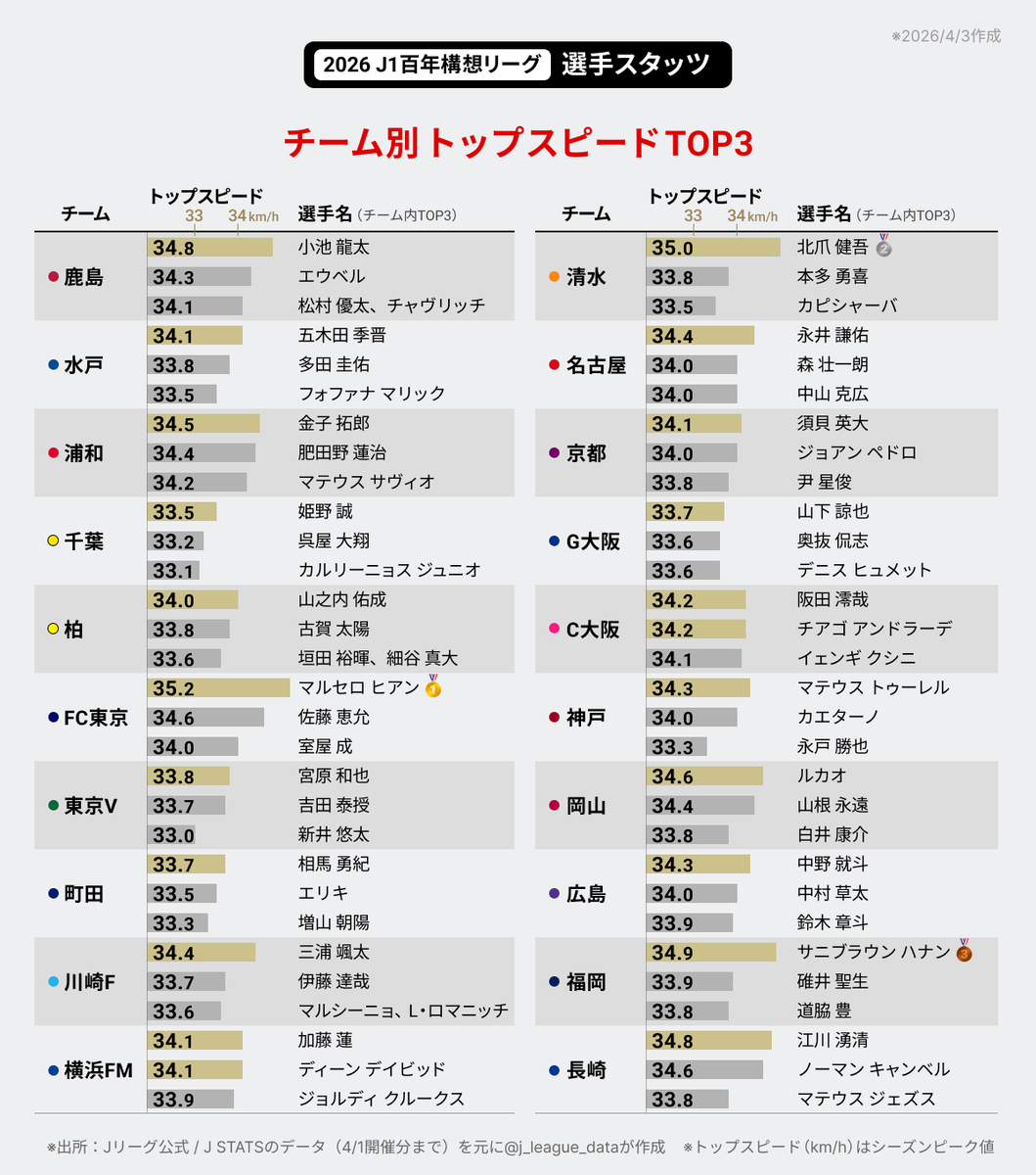 J-FootVizu|数字で見るJリーグ tweet media