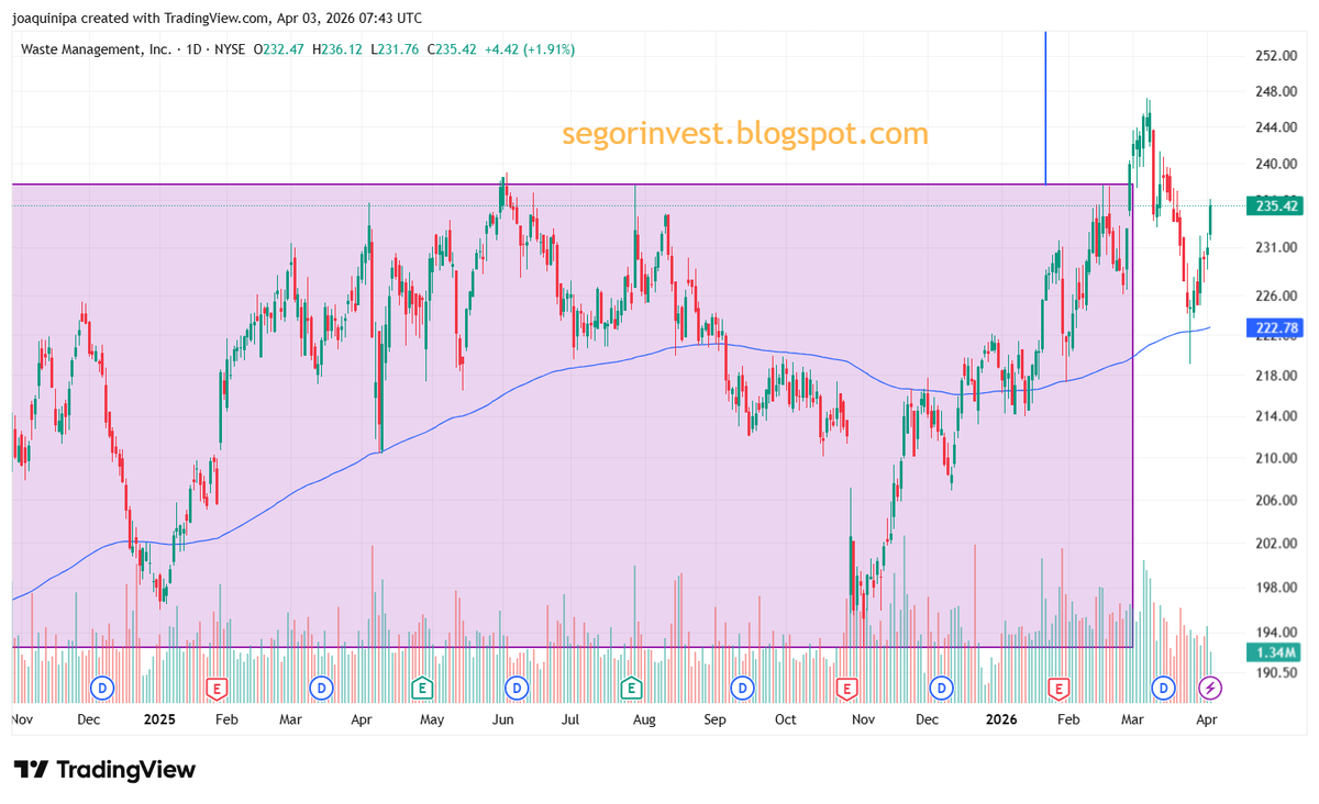 InversorValenc1's tweet image. $WM #WM @WasteManagement 
Blog segorinvest.blogspot.com/2026/04/selecc…
YouTube youtu.be/vvKUA-PgeME