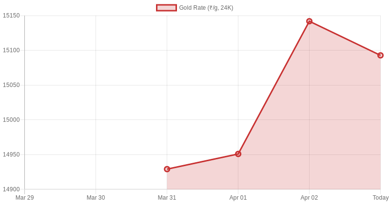 Gold With Credit Cards 🥇 tweet media