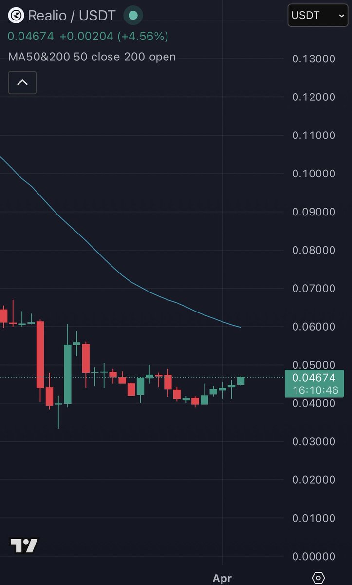 0xBarry_03's tweet image. $RIO wants 0.06$ in the short term

Staked $RIO is at ATH, core community keeps accumulating and the team keeps building 

These prices are a gift

🚀⏳