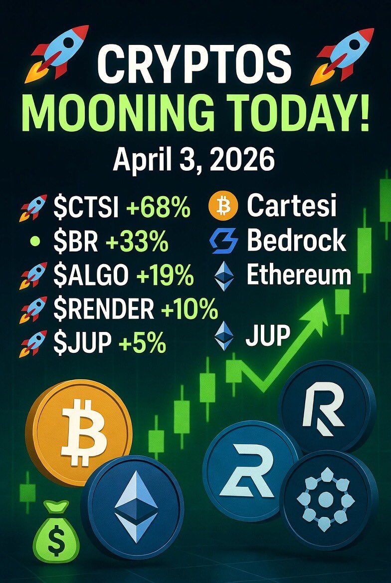 🚨 #CRYPTO MOONING TODAY - April 3, 2026! 🌕  

Exploding RIGHT NOW: 
• $CTSI +68% 🔥 
• $BR +33% 
• $ALGO +19% 
• $RENDER +10% 
• $JUP +5%  

$#BTC &amp; #ETH building momentum!  

Bull run is ON 💰 Which one are you riding? 👇  DYOR   

#Altcoins #CryptoGainers #MoonShot