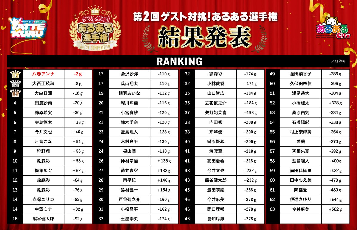 「第2回！あるある選手権」の結果発表です☺️

今回の1位は #八巻アンナ さん！
八巻さん、おめでとうございます㊗️

ゲームに挑戦してくださったゲストの皆様、ありがとうございました✨

年間ランキングはこちらです▼