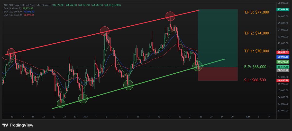 Third_Eye_000's tweet photo. $BTC at a decision point.

Trendline tapped — bulls stepped in again.
Higher lows building pressure 👀

📍 $68K entry
🛑 $66.5K invalidation
🎯 $70K → $74K → $77K

Lose support = cut.
Hold this = we rip. 🚀 #BTC https://t.co/ZPbeW0WeP9