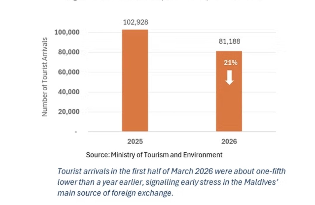 ahmedMDV's tweet photo. Tourist arrivals between 1 and 16 March 2026 were 21 percent lower than the same period in 2025. Cancellations across resorts and guesthouses are now affecting occupancy and cash flow.
https://t.co/WMt3xau04y https://t.co/y8InLjLUE7