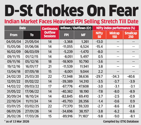 myvaluepicks's tweet image. Biggest FPI selling ever. #ET