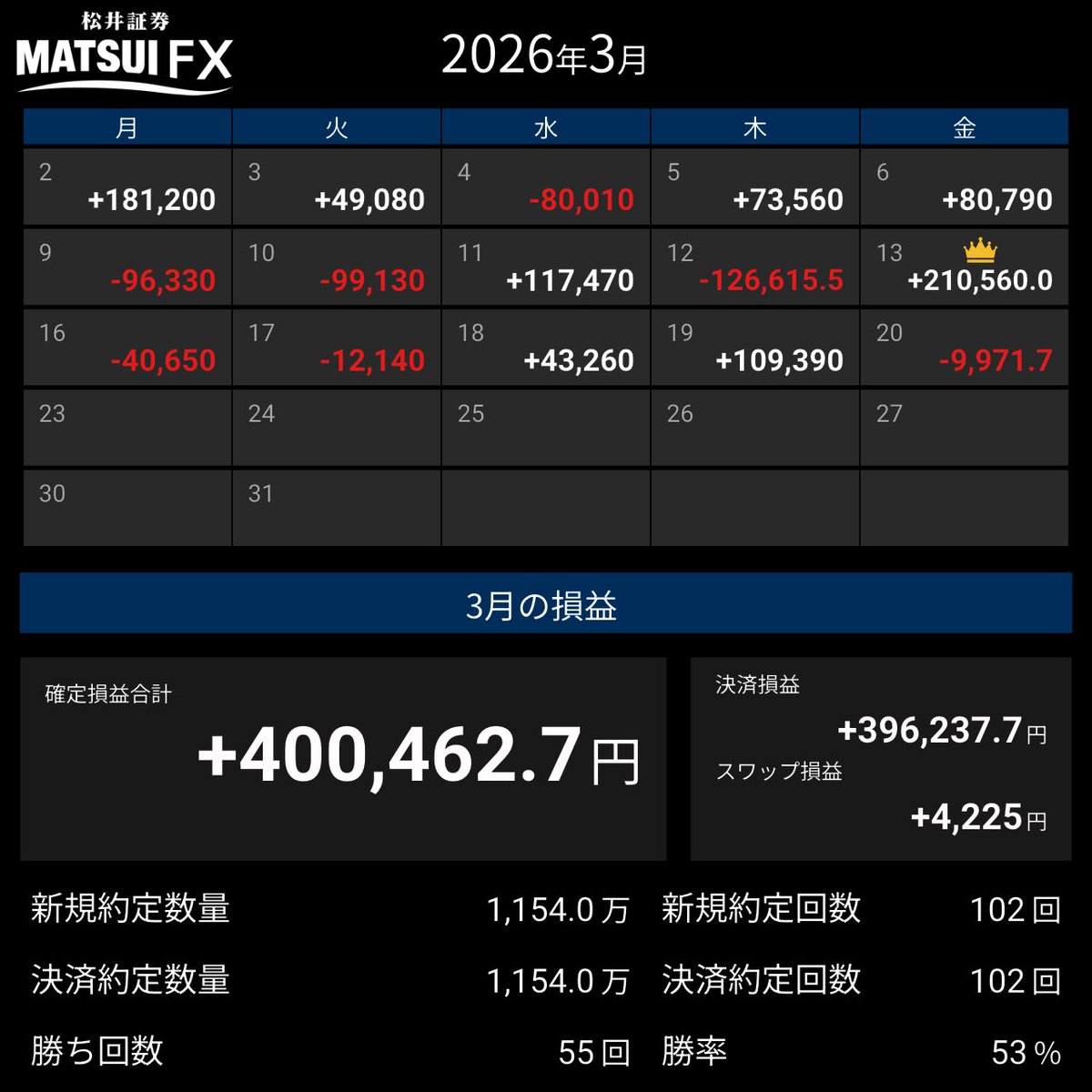今月は勝ったり負けたりで上振れも下振れもせず、期待値通りの収支に