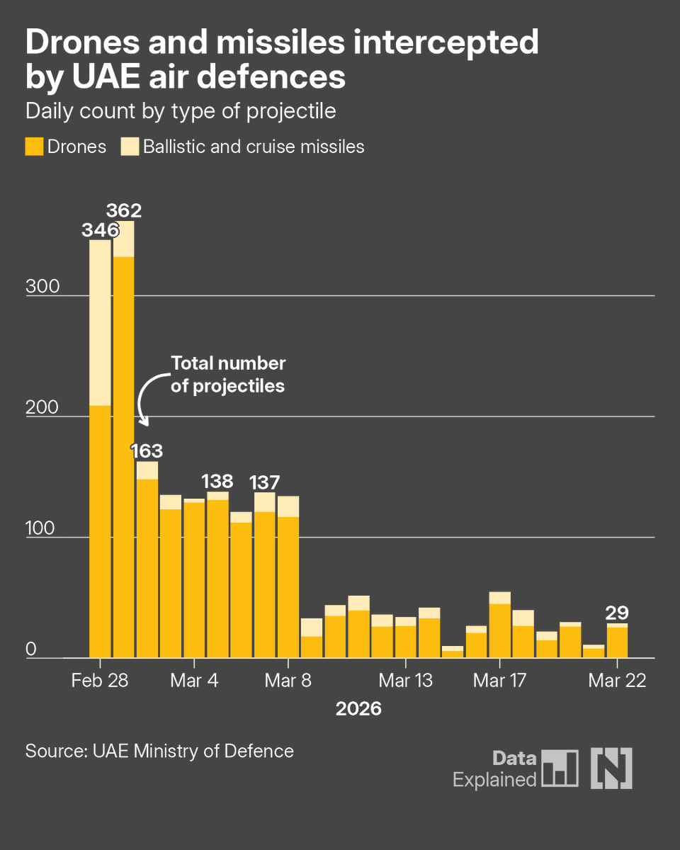 The UAE's air defence systems engaged four ballistic missiles and 25 drones launched from Iran earlier today, the Defence Ministry says.
