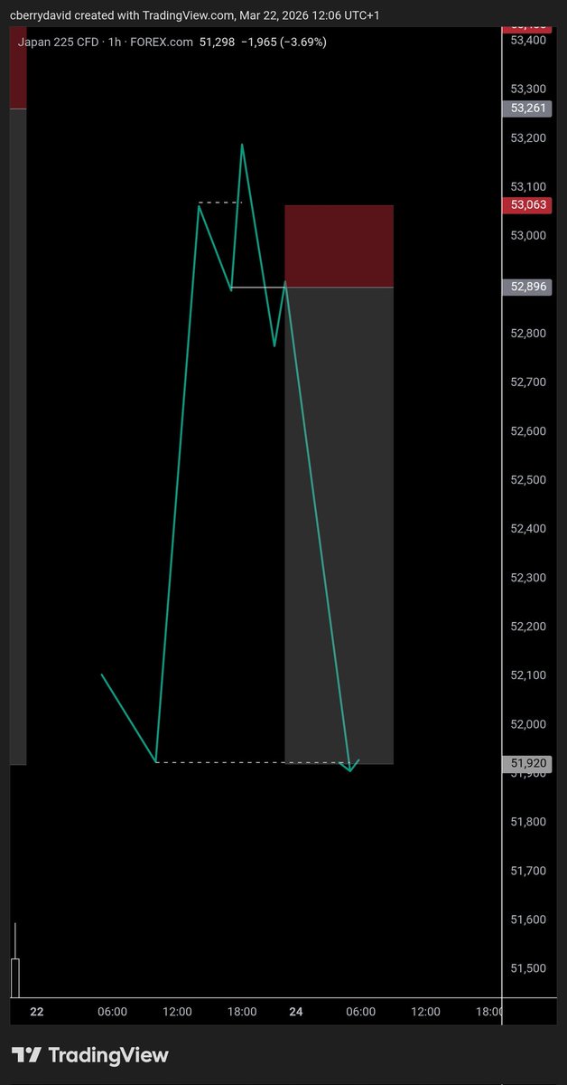 Logic of the entry; A bos on 1h which aligns with daily and 4hours ...