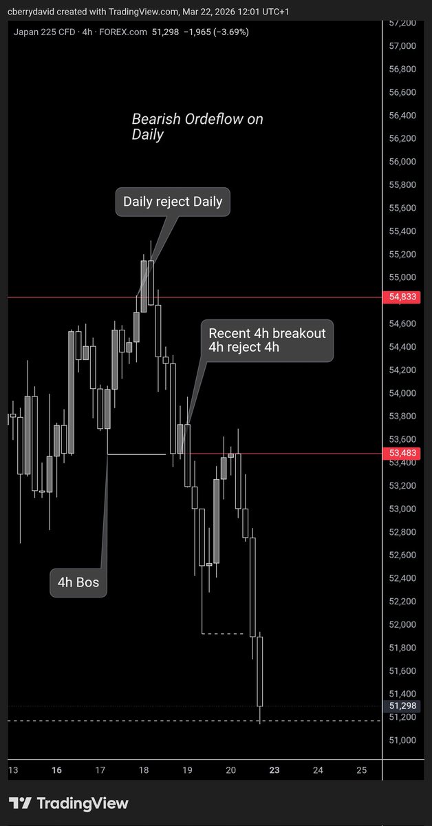 Logic of the entry; A bos on 1h which aligns with daily and 4hours ...