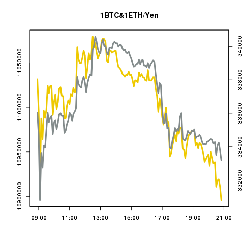 ビットコイン/イーサリアムの値動き確認bot tweet media