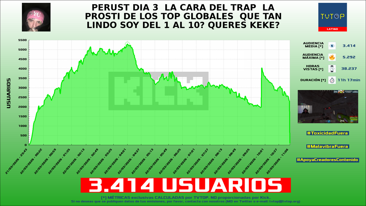 tvtop_es's tweet photo. ¡Emisiones finalizadas! Nuestros datos (media/peak) 🧐 :
🥇 🇲🇽 #AdrianoZendejas 🗣️ > 7.7K/10.4K
🥈 🇦🇷 #Zeko 🎮🔥 > 4.5K/5.8K
🥉 🇺🇾 #Kodd 🎮 > 3.4K/5.3K
4⃣ 🇲🇽 #YoSoyRick 🦅 > 1.8K/2.4K
#IRL #Perust #Rust #ClashRoyale https://t.co/oNhYVDezwo