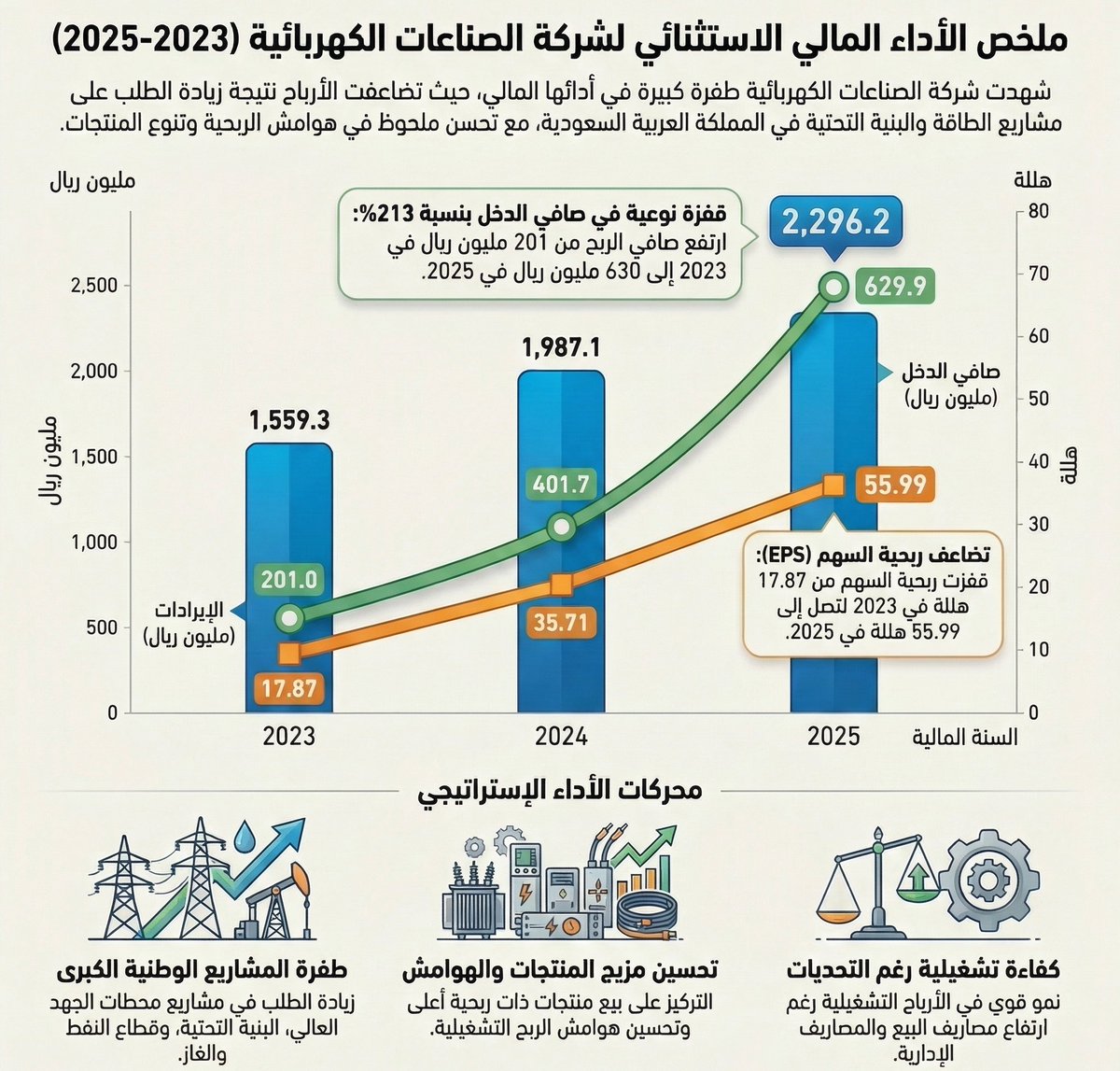 EngSam0701's tweet photo. ✅ملخص الأداء المالي لـــ #الصناعات_الكهربائية الشركة الاستثنائية في #تاسي للفترة 2023-2025

🔸نمو الإيرادات47%
🔸نمو الأرباح : 213%
🔸نمو حقوق المساهمين : 74% https://t.co/hFvloQa6ND