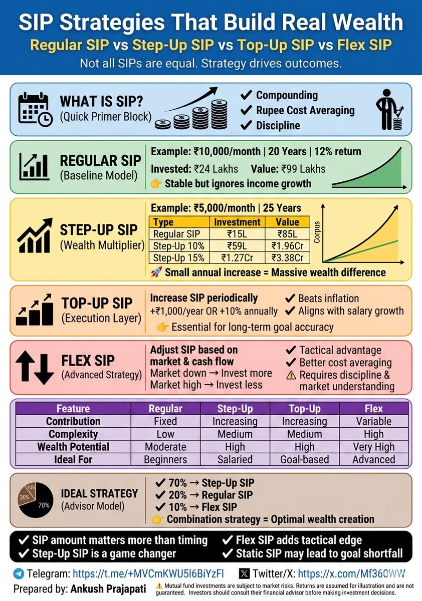 Mf360WW's tweet photo. Different SIP Strategies
Regular SIP vs Step up SIP vs Top up SIP vs Flex SIP https://t.co/ZQGefHg1QL