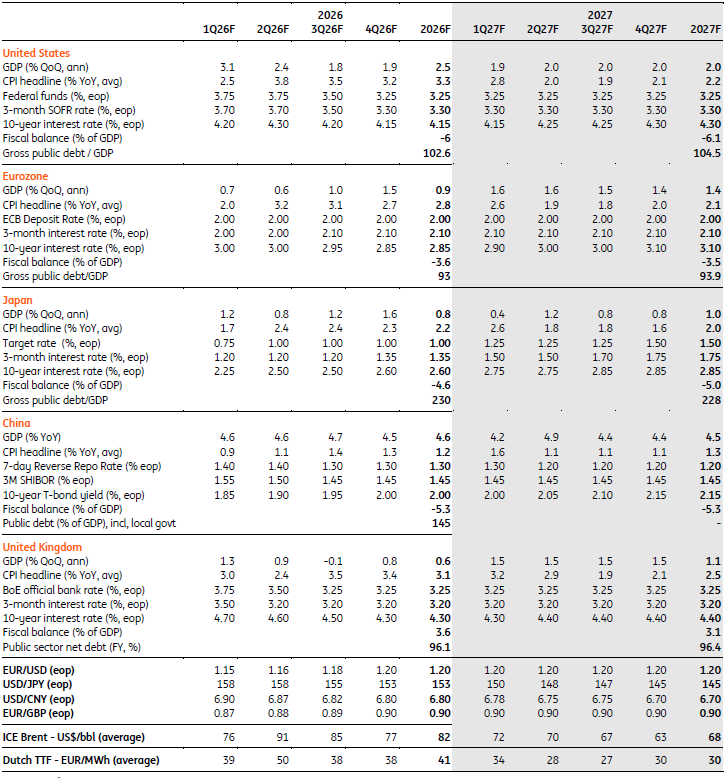 ING_Economics's tweet photo. Our initial base case assumptions regarding the Middle East war have become outdated amid the ongoing conflict. So, we've updated our full set of forecasts. 

Everything's here: https://t.co/CroehxZsI3 https://t.co/gJqfzjeoBW