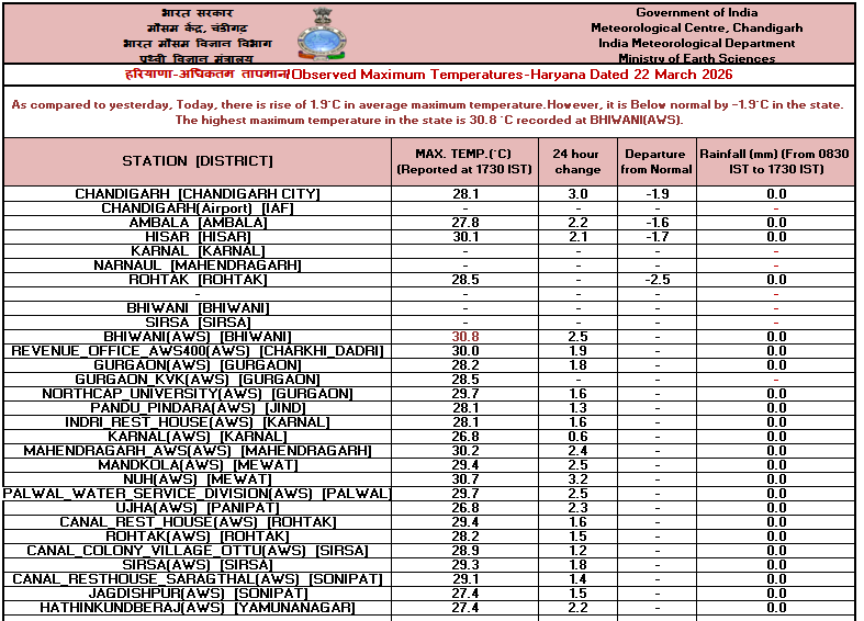 IMD Chandigarh tweet media