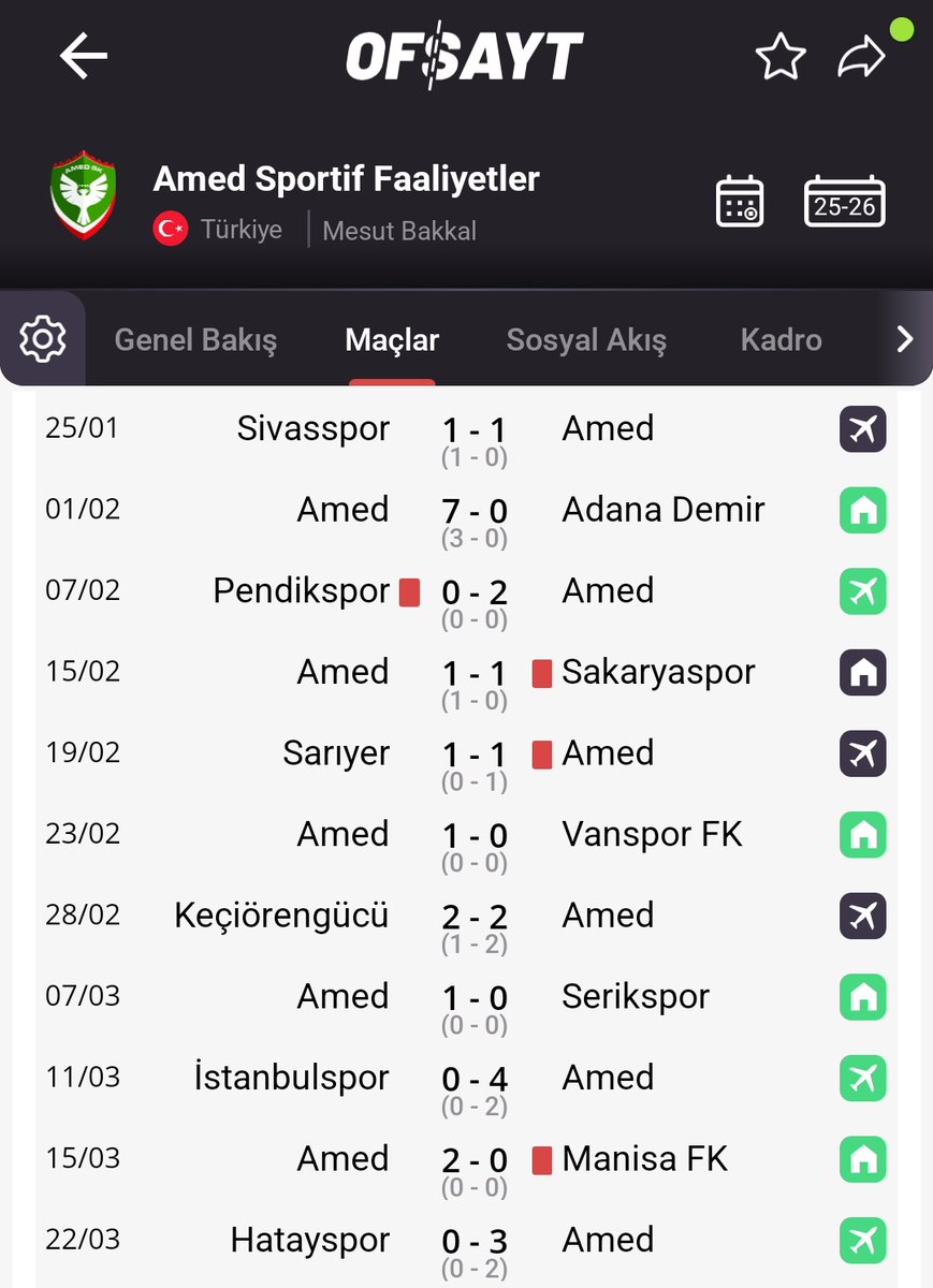 Amed Sportif, TFF 1. Lig'deki yenilmezlik serisini 11 maça çıkardı.