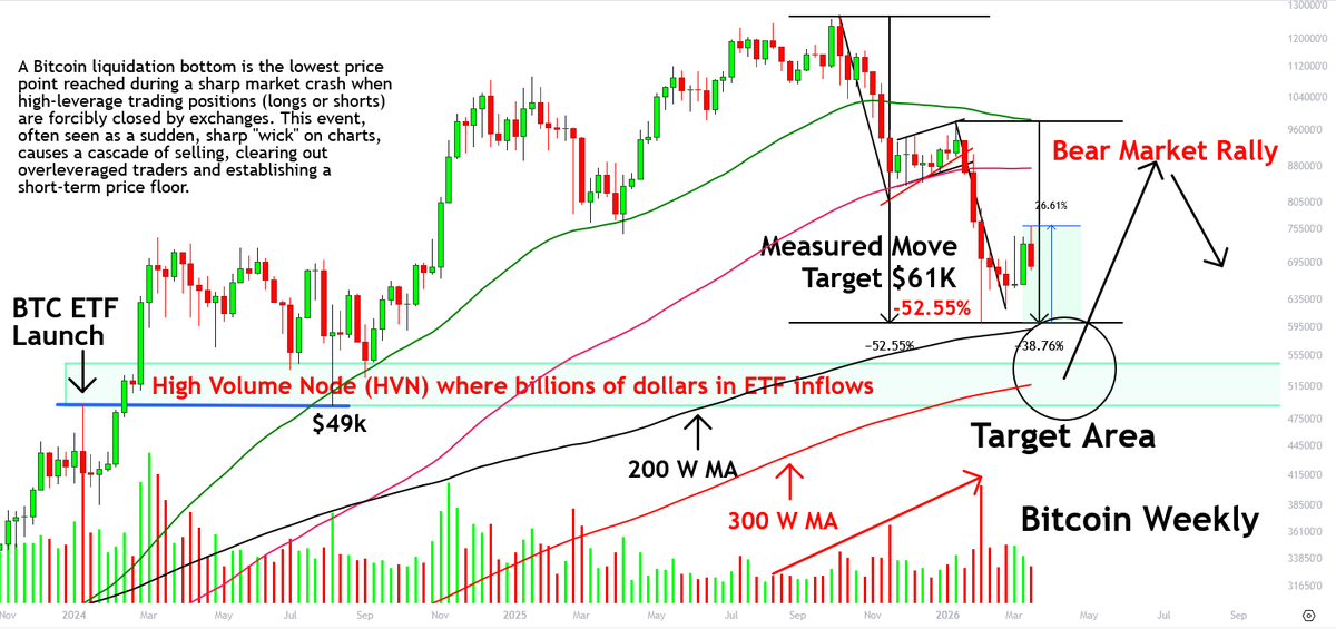 King of the Charts - The Michael Burry of Bitcoin tweet media