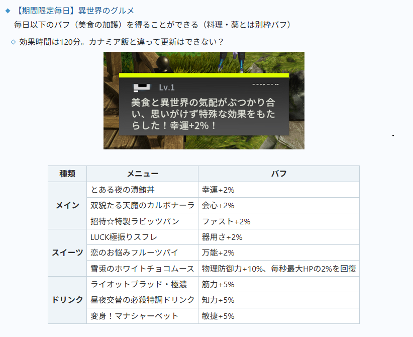 bluepro_h1g's tweet photo. 確認に時間がかかっちゃいましたが、「シャンフロコラボ」の解説をWikiの方に書き足しています。
https://t.co/6HbrSUWygv

イベントバフについては、120分効果を発揮します。カナミア飯のように更新はできない…？ので、遺跡前とか、極限周回前、繭に行く前とかにいただくのが良さそうです。
ガシャやイベント交換アイテムについても、UIが分かりにくい上にまともな案内もなさそうで、訳が分からないので解説を書き足していってます。

旧ブルプロではコラボが実施されず終いだったので、今度こそ気合入れていってもらえると良いな～と感じるコラボ歓迎勢なのですが、、、
もうちょっとどうにかならないのだろうか
指摘してる人を見たことない部分ではありますが、挑戦目標の部分で主人公の名前を間違っていたり、コラボ先に失礼な状態です（SS3枚目）。
UIは最初だから…だとしても、、、、これはよろしくないですよ_(:3｣∠)_

#スタレゾ #ブルプロ