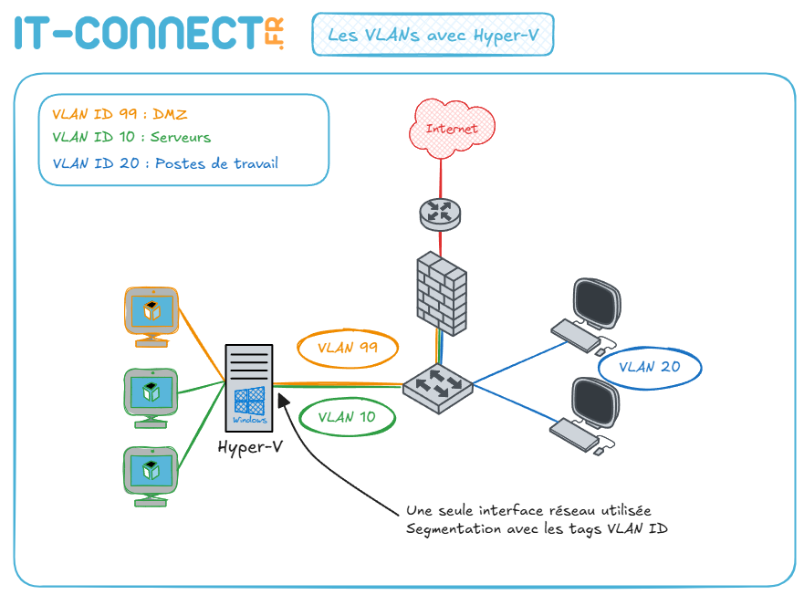 ITConnect_fr's tweet photo. 🔥 Hyper-V et la gestion des VLANs
(Re)Découvrez comment configurer un VLAN sur une machine virtuelle ou sur l'interface de l'hyperviseur en lui-même.
🧷 Le chapitre sur IT-Connect : https://t.co/qOlz99782l
#HyperV #VLAN #Adminsys https://t.co/h4kd5ZYDs4