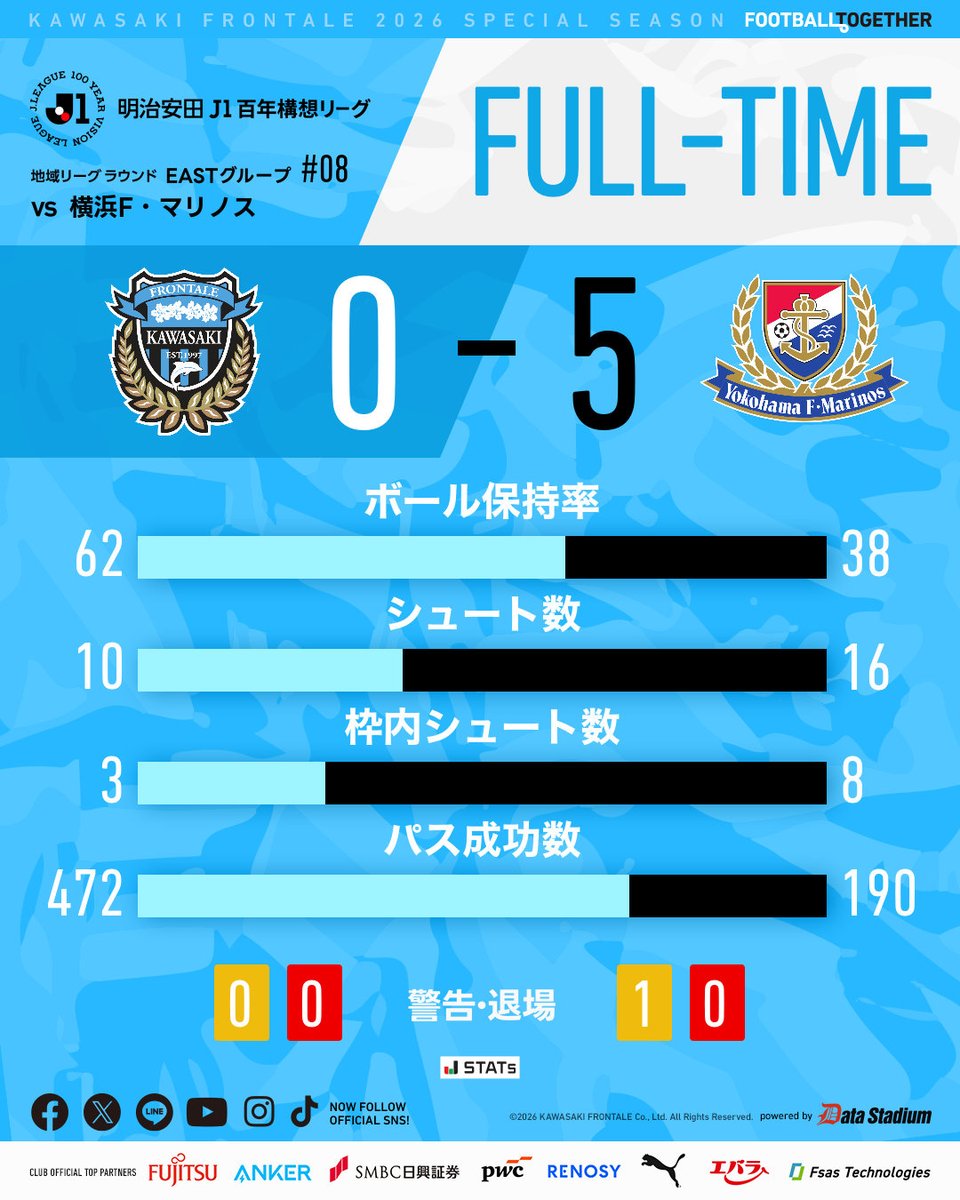 川崎フロンターレ tweet media