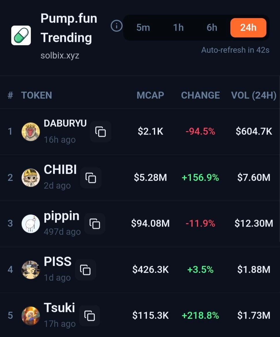 Trending coins for the past 24 hours:

$Daburyu
$Chibi
$Pippin
$Piss
$Tsuki