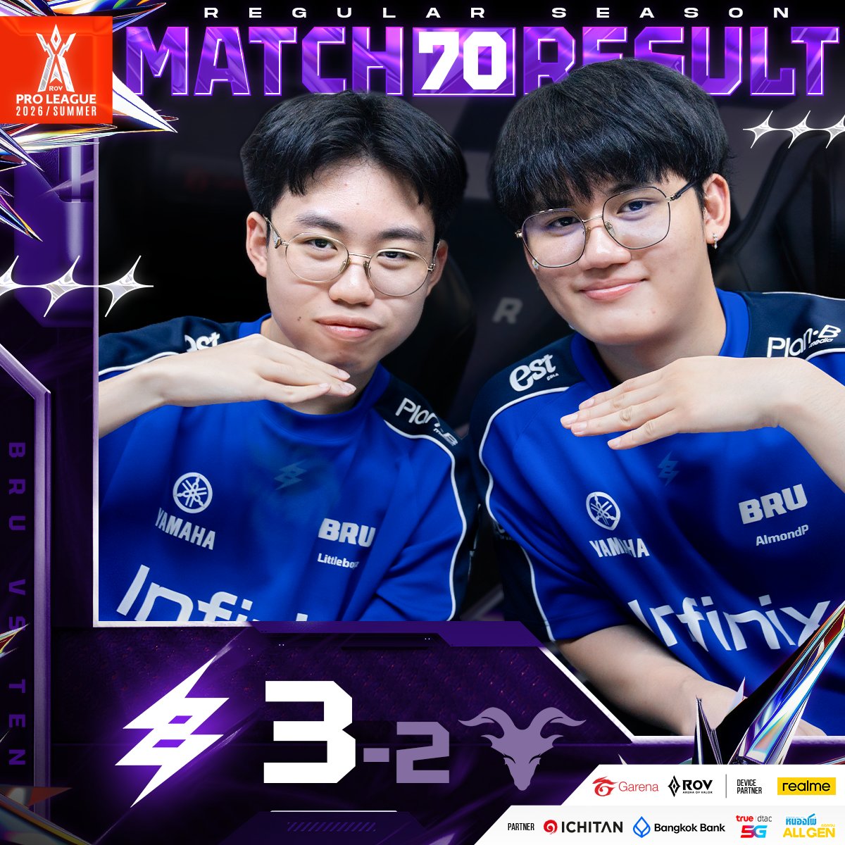 ⚡️Buriram United Esports ยุติเส้นทาง 💚Tenacity ลงที่รอบเก็บคะแนน! พร้อมทำให้ KOG และ SLX กอดคอรอบ Championship ในสายล่างโดยอัตโนมัติ! โดยปราสาทสายฟ้าจบอันดับ 2 ในรอบเก็บคะแนน และรอไปชิงแชมป์งานออฟไลน์ 4-5 เมษายนที่ไบเทคบางนา ฮอลล์ 98-99

คู่ต่อไป 🦖Godji Check ปะทะ ☀️SOLYX