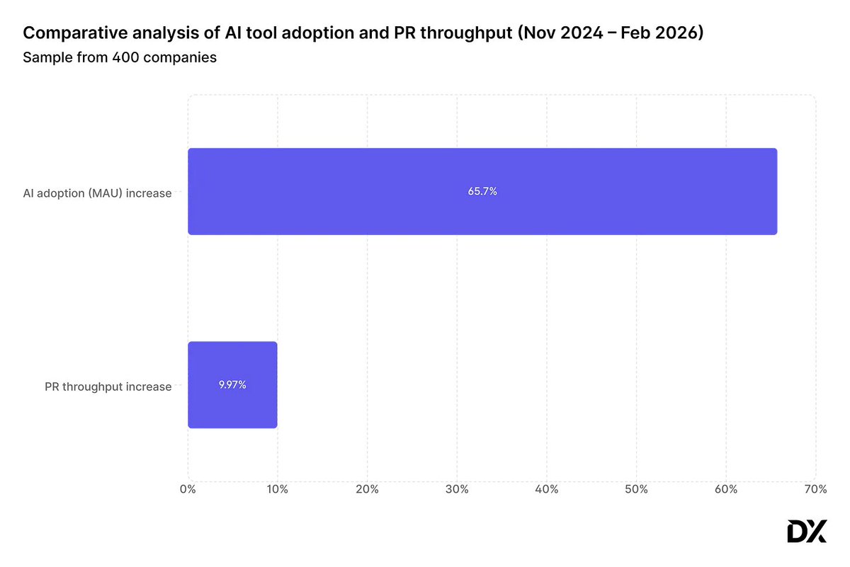 everyone thought ai will 2–3x engineering output, but when you actually look at real data across companies, usage went up massively and the output barely moved, around 10% improvement, which is honestly what most engineers already feel day to day

so yes ai makes small tasks