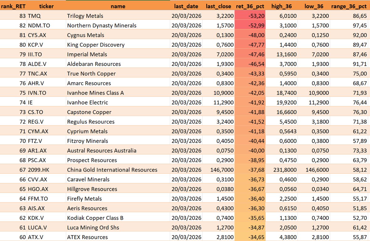 BroadLuis's tweet photo. ⚒️ What the copper market is starting to reveal

I’ve been analyzing the performance of more than 80 copper miners over the last 36 sessions.

And what the data is showing is not what many people would expect.

Because this is no longer behaving like a simple “sector trade.”

It is behaving like a selection process.

At first glance, someone might think copper is just moving sideways or going through a correction.

But once you dig into the details, a very different picture appears.

The dispersion across companies is extreme.

While some miners have posted moderate gains, around +8%, others have suffered declines close to -50%.

This is not a uniform move.

It is a structural divergence.

And this is where it starts to get interesting.

The leaders are not just outperforming in terms of returns.

They also share a key characteristic:

👉 they have experienced smaller drawdowns
👉 they have maintained cleaner price structures
👉 and in many cases, they were already standing out before the most recent stretch being analyzed
In other words, these are not accidental leaders.
They are persistent leaders.

That completely changes the way this market should be interpreted.

Because it suggests capital is not flowing indiscriminately into copper.

It is choosing.

It is filtering.

And it is rewarding very specific profiles.

Another important point:

It is not enough to simply “go up.”

The number of positive sessions does not fully explain performance.

What really makes the difference is the quality of the move.

The consistency.

The ability to advance without damaging the structure.

And on the other side of the spectrum, the message is just as clear.

The weakest companies are not simply falling.

They are being pushed out of the market with disproportionate violence.

That is where the real risk is concentrated.

Taken together, the data suggests this:

We are in a phase where the market is beginning to separate winners from losers within the copper space.

This is not yet a broad, synchronized move.

But it is already clear enough to identify where smart money is starting to position itself.

And that is usually how major moves begin.

First, a small group starts to lead.

Then, if the cycle matures, the rest follows.

This is not about copper.

This is about selection.

You can download the full study in the link below for anyone who wants to review the complete rankings and data in detail. https://t.co/MZUGx76ovK

#Copper #MiningStocks #Investing #StockMarket