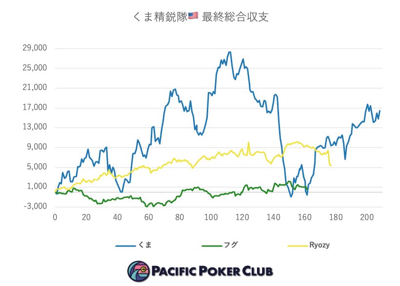 ppc_0515's tweet photo. 🇺🇸くま精鋭隊🇺🇸  

最終総合収支報告  

くま: +$16,454 (+1,385bb)
フグ: +$522 (+132bb)
Ryozy: +$5,400 (+169bb)

合計: +$22,376 (+10,944bb) https://t.co/Oo149uORFh