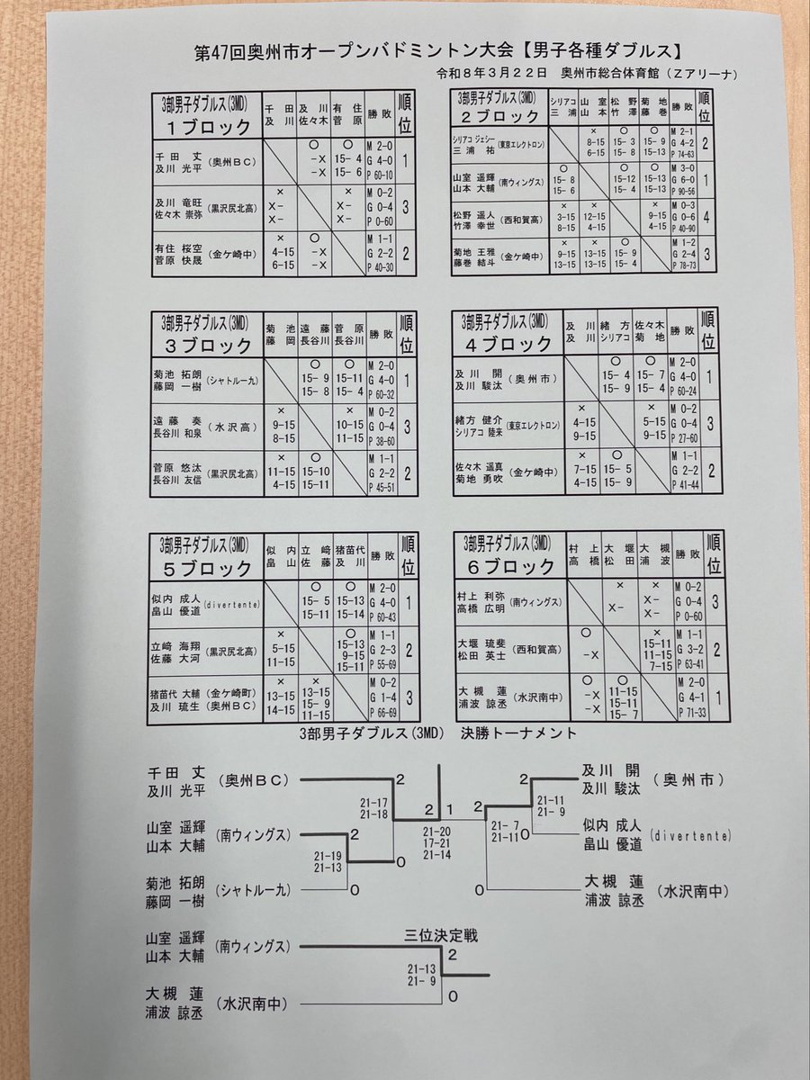 oshubad123's tweet photo. 男子ダブルス、最終結果です🏸 https://t.co/4qGJiB0hJu